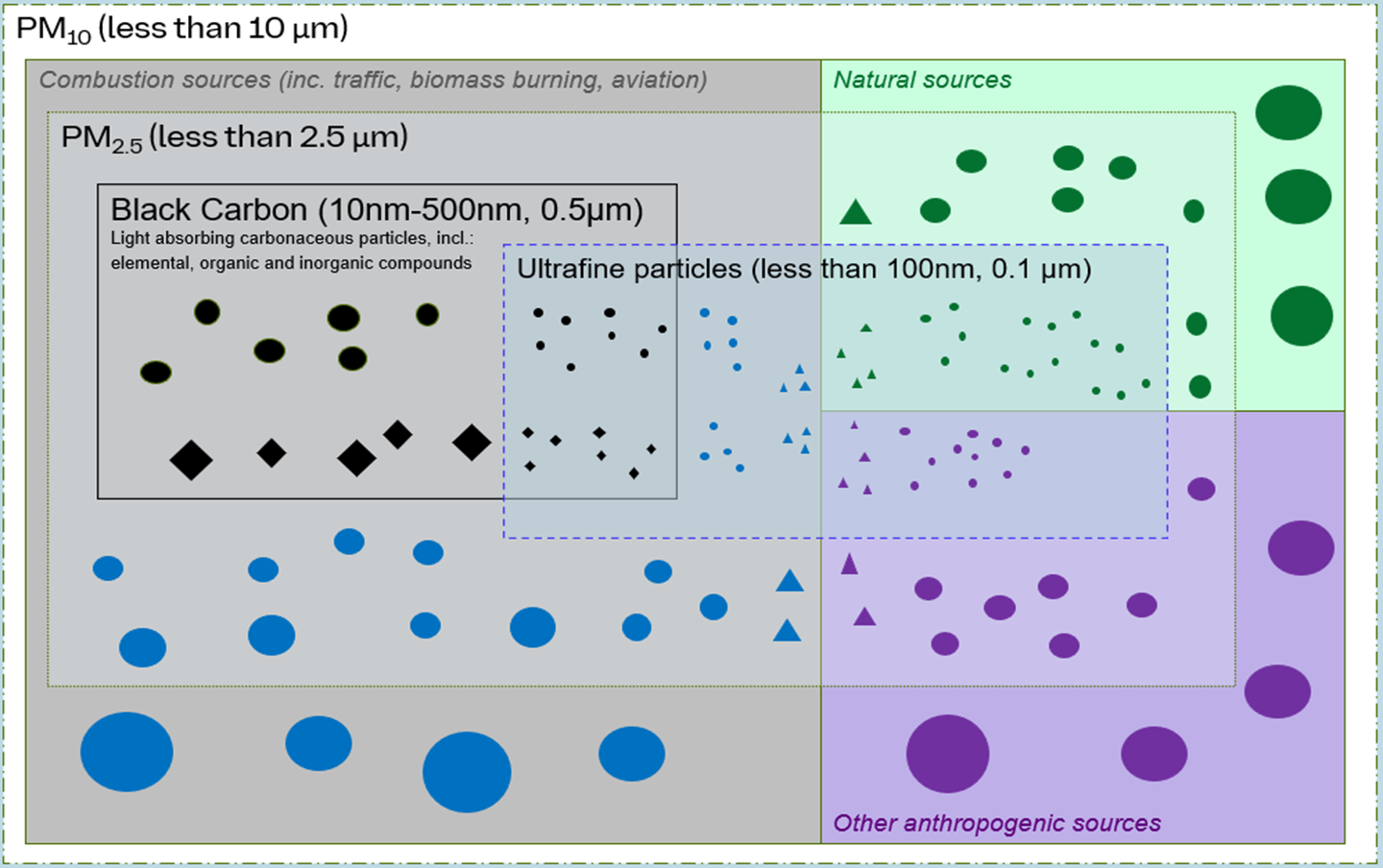 UFPs are less than 100nm in diameter. The diagram is showing that